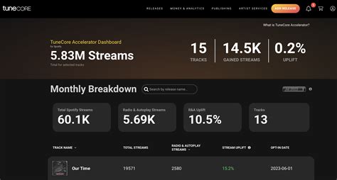 tunecore log in|tunecore dashboard.